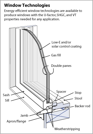 Energy efficient window parts diagram