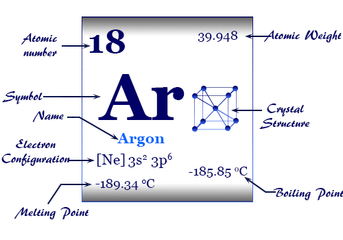 Atomic Formula of Argon on a White Background